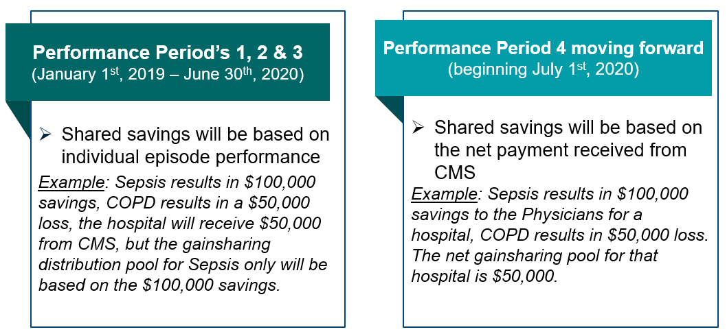 In periods 1, 2, and 3 (January 1, 2019 - June 30, 2020) Shared savings will be based on individual episode performance. Starting in performance period 4 (beginning July 1, 2020) Shared savings will be based on the net payment received from CMS.