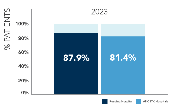 Bar chart showing percent of acute ischemic stroke patients receiving intravenous therapy during the hospital stay in 2023